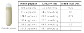 Osmotic pump를 이용한 약물전달시스템에서 혈액 내 insulin 농도 측정