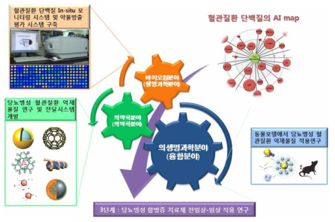 연구의 개념도