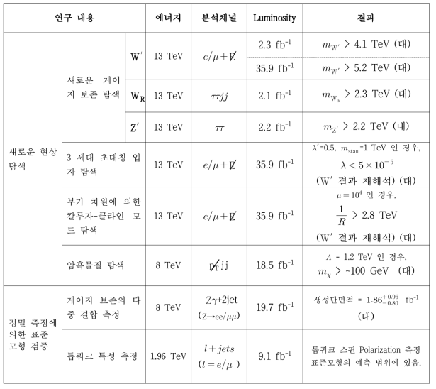 주요 연구 내용과 결과. (대) : 연구책임자의 대표적 연구 실적 및 주저자 논문에 해당함