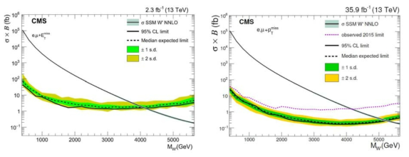 전자와 뮤온 채널을 결합하여 95 % 신뢰도로 설정한 W′의 생성 단면적과 질량 하한값. (좌) 2015년 데이터 (우) 2016년 데이터