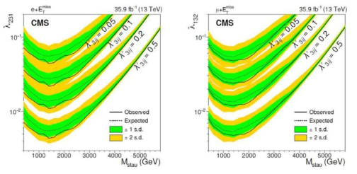 R 페러티 비보존 초대칭 모형에 대한 결합 상수 λ231, λ132, λ′3ij 에 95 % 신뢰도로 설정한 한계 값. 각 그래프의 위쪽이 배제된 영역이다. (좌) 전자 채널 (우) 뮤온 채널