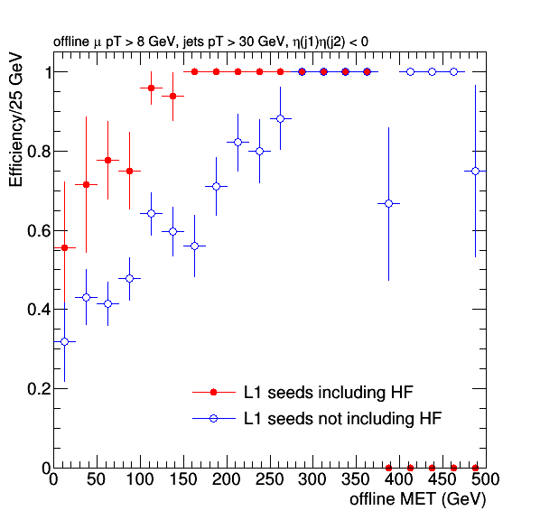 Level 1 트리거 효율 곡선: L1 seeds에 forward jet를 포함하는 경우와 포함하지 않는 경우 결손 에너지에 대한 트리거 효율 비교