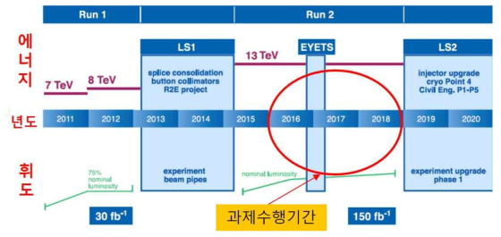 LHC Run 2