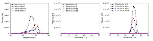 이온성 작용기의 종류에 따른 PCO 기반 폴리에스터 하이드로젤의 점도 측정