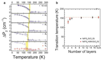 NiPS3의 (a) 여러 층수의 온도 별 P2의 위치 차이. (b) 층수 별 전이온도