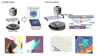 PDMS 및 PC 필름을 이용한 전사 시스템