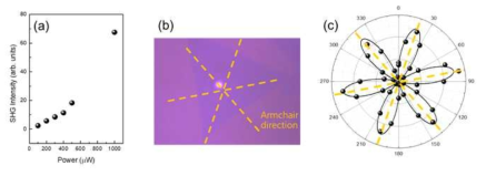 (a) 여기 광원 세기에 따른 제 2고조파 신호 세기 변화. (b) MoS2 단일층 시료의 광학 이미지와 격자방향 (c) 편광 방향에 따른 제 2고조파 신호의 세기변화