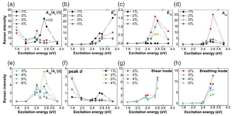 각 진동모드 별 공명 프로파일: (a) A1g/A1′(1) 모드, (b) E2g 1 모드, (c) E1g 모드, (d) A2u 모드, (e) A1g/A1′(2) 모드, (f) peak d, (g) Shear 모드, (h) Breathing 모드