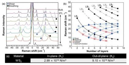WS2 두께에 따른 (a) 저주파 영역의 라만 스펙트럼, (b) 층간 진동모드의 위치. (c) 선형 사슬 모델을 이용하여 계산한 WS2 수평/수직 방향의 용수철 상수 값
