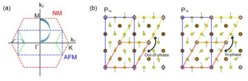 (a) 자기 상전이에 의한 momentum space에서의 unit cell 변화, (b) 자기 상전이에 의한 Real space에서의 unit cell 변화