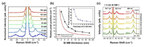 초박막 실리콘의 두께에 따른 (a) 초저주파 라만 스펙트럼, (b) 초저주파 라만 신호의 위치. (c) 외부 인장의 세기에 따른 초박막 실리콘의 라만 신호 변화