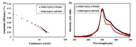 (a) TPBi:27QNX:27PNDO, TPBi:36QNX:36PNDO 필름의 quantum efficiency-luminance cueves. (b) TPBi:27QNX:27PNDO, TPBi:36QNX:36PNDO 필름의 EL 스펙트럼