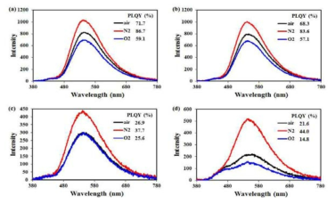 DPEPO에 (a) PSeZPhTrz, (b) PSeZBPTrz, (c) PSeZBzPN, (d) PSeZPhBzPN을 각각 20 wt% 도핑한 필름의 대기 조건에 따른 PLQY 및 PL 스펙트럼