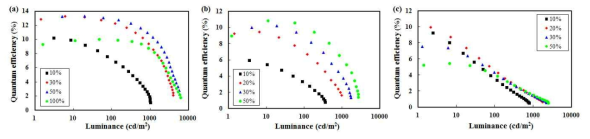 (a) PSeZPhTrz, (b) PSeZBzPN, (c)PSeZPhBzPN을 이용한 EL 소자의 quantum efficiency-luminescence curve