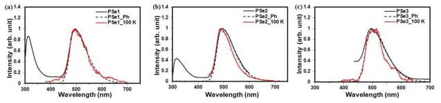 (a) PSe1, (b) PSe2, (c) PSe3의 PL 스펙트럼 (Ph: 0.1 ms의 지연시간 후에 측정)