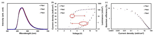 PSe1, PSe2, PSe3를 이용한 소자의 (a) EL 스펙트럼, (b) current density-voltage-luminance 곡선 (c) quantum effciency-current density 곡선