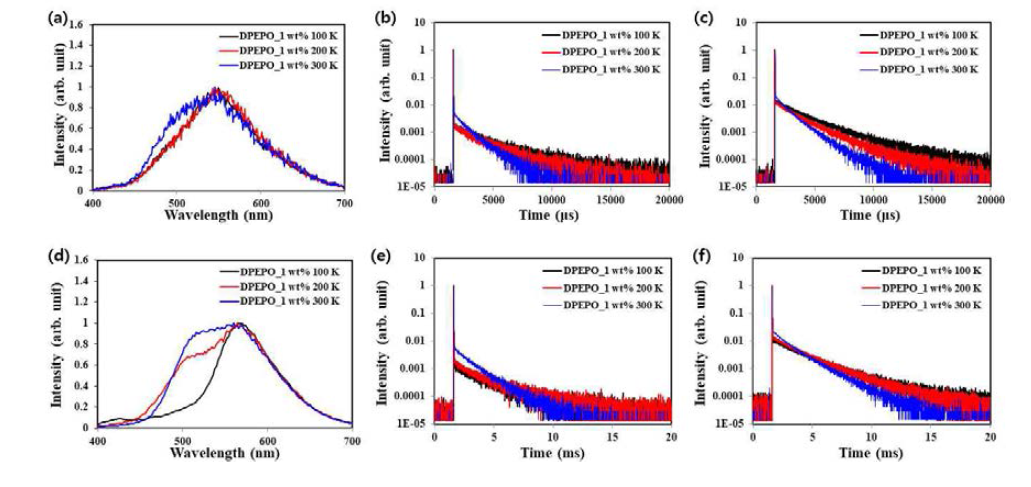 (a) PSEZCO1의 온도에 따른 PL 스펙트럼. (b) PSEZCO1의 510 nm 발광의 온도에 따른 transient decay curve. (c) PSEZCO1의 560 nm 발광의 온도에 따른 transient decay curve. (d) PSEZCO2의 온도에 따른 PL 스펙트럼. (e) PSEZCO2의 530 nm 발광의 온도에 따른 transient decay curve. (c) PSEZCO2의 580 nm 발광의 온도에 따른 transient decay curve