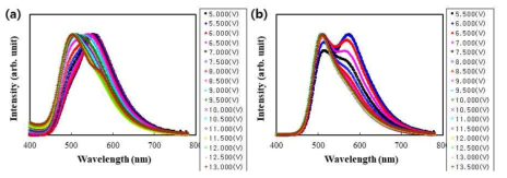 (a) PSEZCO1과 (b) PSEZCO2의 전압에 따른 EL 스펙트럼