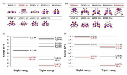 (a) Molecular simulation을 통하여 얻어진 (a) 27PNDO와 (b) 36PNDO의 HOMO와 LUMO 분포. (c) 27PNDO와 (d)36PNDO의 일중항 및 삼중항 여기상태의 에너지. (빨간색과 검은색 선은 각각 nπ* 전이와 ππ*전이를 나타낸다.)