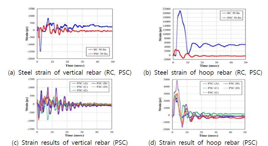 Steel strain results