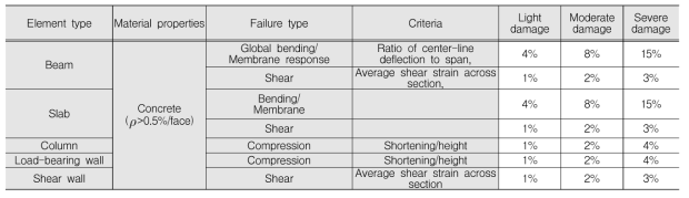 Typical failure criteria for structural elements of concrete structures (ASCE, 1999)