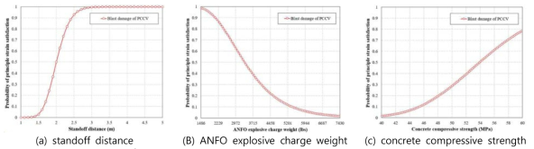 Satisfaction curves under internal blast loading