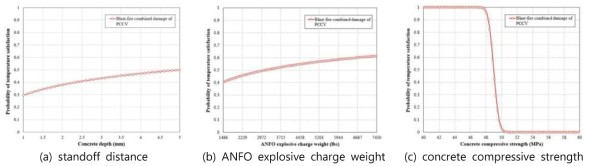 Satisfaction curves under internal blast-fire combined loading