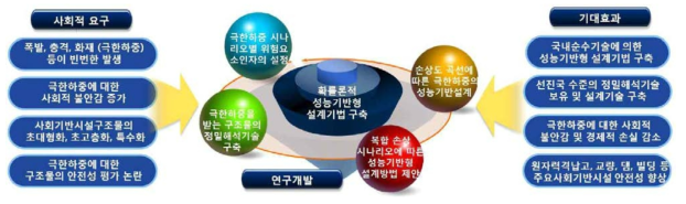 테러 및 사고에 대한 사회기반시설물의 극한하중 연구개발 흐름도