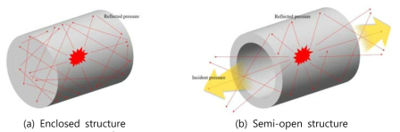 Internal blast propagation