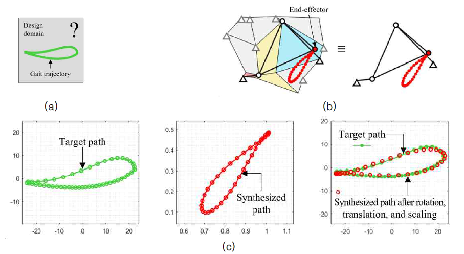 형상 인식 기법을 이용한 인간 보행 경로 생성 메커니즘 설계 (a)문제 정의 (b) 메커니즘 합성 결과 (c) 원하는 경로와 출력지점이 만드는 경로의 형상 비교