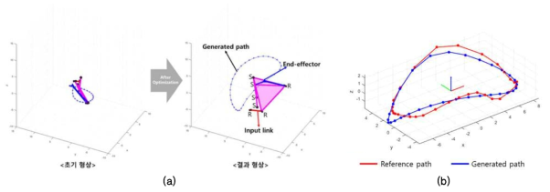 수영 커브 생성 메커니즘 합성 예제 (a) RRR2S-S 기구 기반 수영 커브 형상 인식 형상 최적화 진행 (b) 평행/회전이동을 통한 목표 경로와 출력 경로의 비교