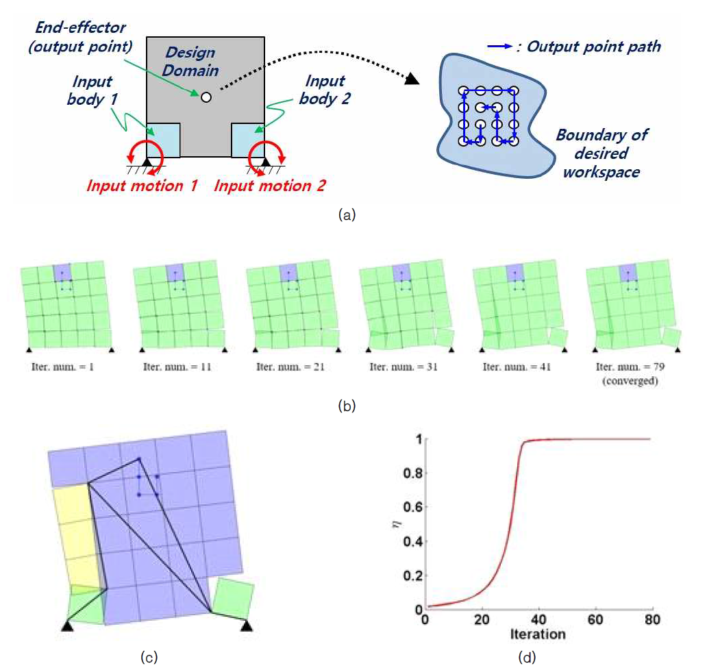 (a) 문제 정의: 두 개의 입력 지점과 하나의 출력 지점을 갖는 메커니즘의 설계. 출력 지점이 작업 영역 안에서 지정된 경로를 따라 움직이며 작업을 수행하는 다자유도 로봇을 설계하는 것이 최종 목표 (b) 위상최적화를 통한 설계 과정 (c) 위상최적화를 통해 도출된 설계 결과물 (d) 위상최적화에 적용된 일 전달 효율 함수값의 설계반복횟수에 따른 값 변화 추이