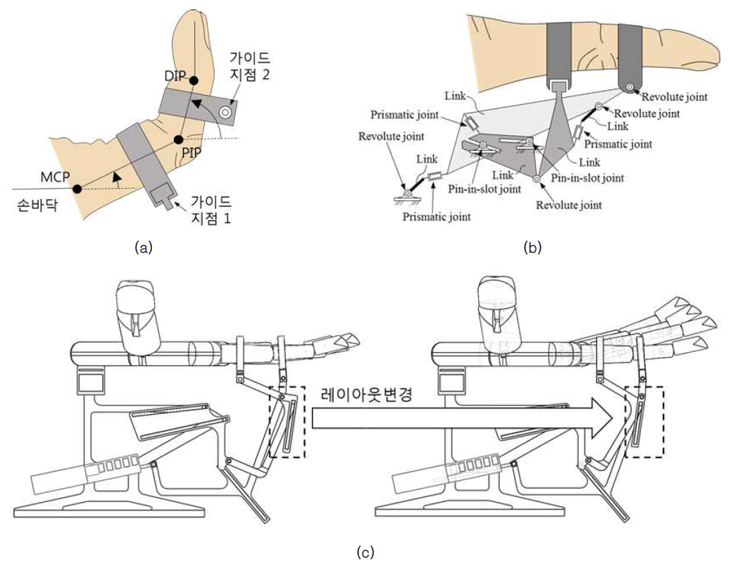 손가락 재활 기구 (a) 손가락 구조 및 재활 시 필요한 가이드 지점들 (b) 본 과제에서 개발한 유형/치수 동시 설계 방법을 이용해 얻어낸 새로운 손가락 재활 메커니즘 (c) 병진 조인트의 위치를 변화시켜 자유롭게 레이아웃 변경 가능