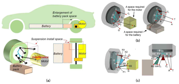 (a) 전기차 배터리/모터 사이즈 증가로 인한 현가장치 레이아웃 제약 문제 (b) 기존 현가장치와 모터(왼쪽그림) 및 배터리(오른쪽그림) 간 간섭 발생 문제 (c) 제안하는 신개념 현가장치 도입을 통한 레이아웃 제약 문제 해결 사례. 위상최적화를 통해 도출한 신유형 현가장치