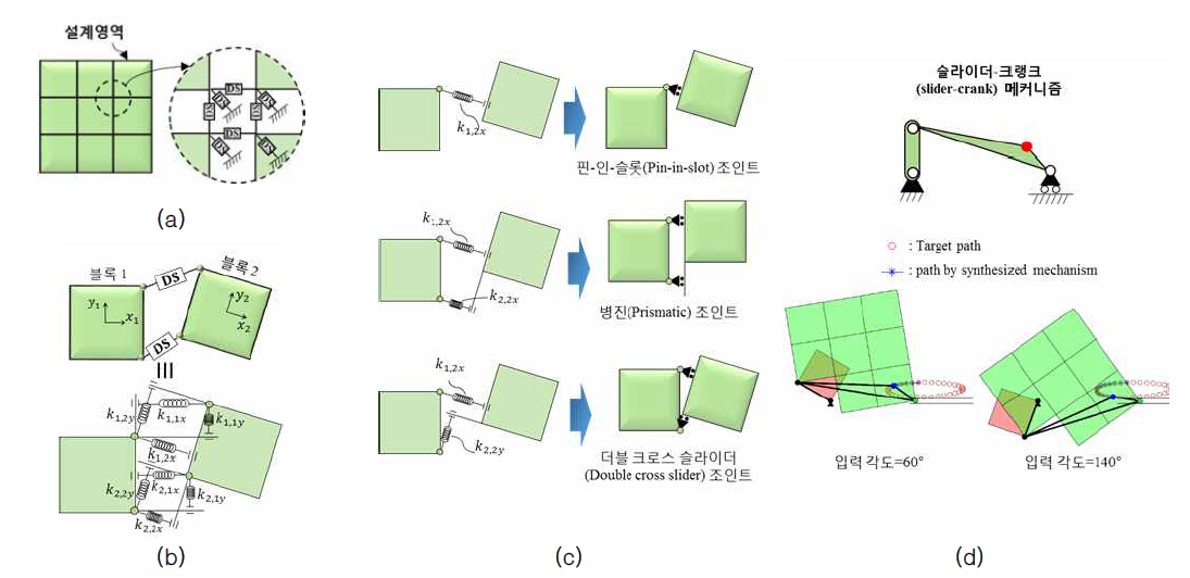 다차원 구속 조인트 표현을 위해 개발 된 ‘더블 스프링 블록 모델’ (a) 설계영역을 구성하는 사각형 강체 블록들과 블록들을 연결하는 ‘더블 스프링’ (b) 두 개의 ‘더블 스프링’으로 연결 된 이웃한 두 블록 (c) 표현 가능한 다양한 종류의 조인트들 (d) 타겟 슬라이더-크랭크 메커니즘과 ‘더블 스프링 블록 모델’을 통한 설계 결과