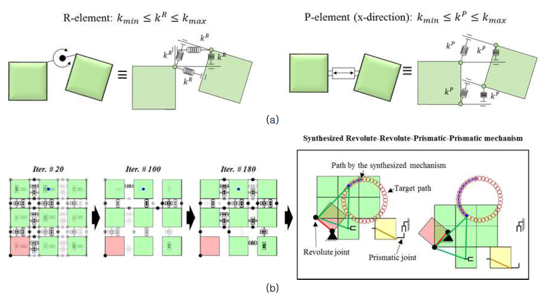 사용자 조인트 선호도 반영 설계 기법을 위해 개발 된 ‘조인트 요소 블록 모델’ (a) D-SBM의 유닛 스프링들의 조합으로 나타낸 회전 요소(R-element)와 병진 요소(P-element) (b) ‘조인트 요소 블록 모델’을 이용하여 설계 된 4절 메커니즘