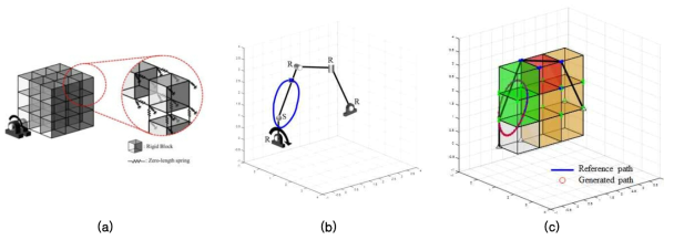 공간 스프링 블록 모델 (a) 링크와 조인트 연결 관계 표현 방법 (b) RSRRR 공간 메커니즘 및 출력 경로 (c) 공간 스프링 블록 모델을 통해 설계 된 RSRRR 공간 메커니즘