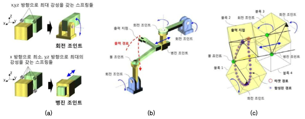 공간상의 다차원 구속 조인트 포함 메커니즘 설계 기법을 위해 개발 된 ‘공간 더블 스프링 블록 모델’ (a) 공간 D-SBM 스프링을 이용한 공간상의 다차원 구속 조인트 표현 방법 (b) 회전-볼-병진-회전-회전 순서의 조인트를 갖는 공간 5절 메커니즘과 출력 지점이 그리는 출력 경로 (c) 제안한 모델을 통해 설계 된 시스템