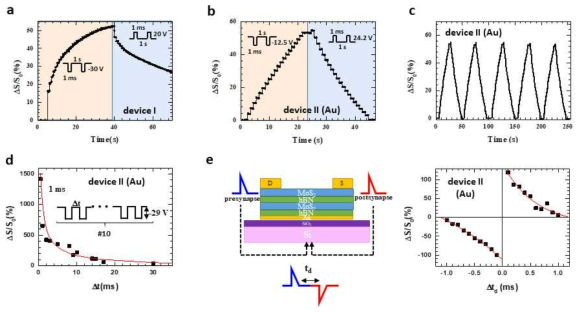 Device I (a)과 device II (b)의 potentiation/depression 특성. (c) 반복적으로 특정한 device II 의 potentiation/depression 특성. (d)device II의 spike-rate dependent plasticity 특성. (e) spike-timing dependent plasticity측정 회로 (좌)와 측정 결과 (우)