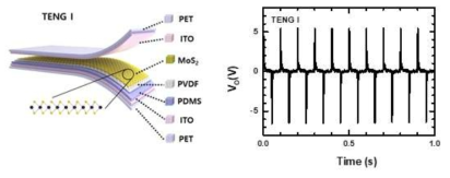 MoS2 기반 마찰발전기의 개념도 (좌). 주기적인 compression과 decompression에 의해 발생되는 전압