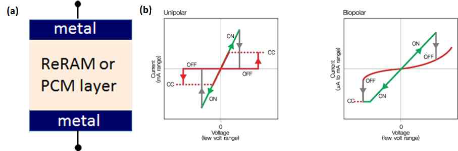 (a) 멤리스터의 구조. (b)멤리스터의 대표적인 I-V 측성곡선. Unipolar의 경우는 같은 극의 전압을 이용하여 스위칭. Bipolar의 경우는 다른 극의 전압을 이용하여 스위칭