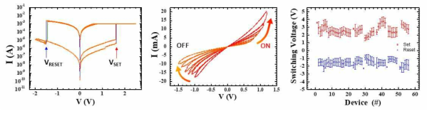 Bi1-xSbx 소자의 I-V 특성곡선과 7x8 어레이 소자의 VSET과 VRESET의 분포