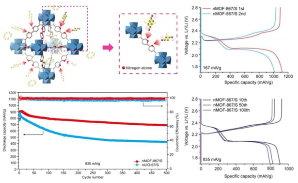 나노기공을 가지는 질소 원자 기능기가 도입된 금속유기골격체와 이를 이용한 고용량 전기화학 에너지 저장 소자 특성