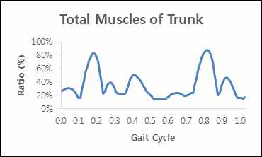 Results of total muscles activity