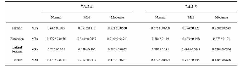Comparison of mean IDP value between normal subjects and kyphosis patients. Values are mean ± SD