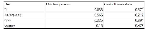 P-value of Intradiscal pressure and annalus fibrosus stress