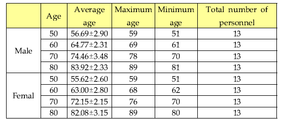 Analysis of age groups by gender