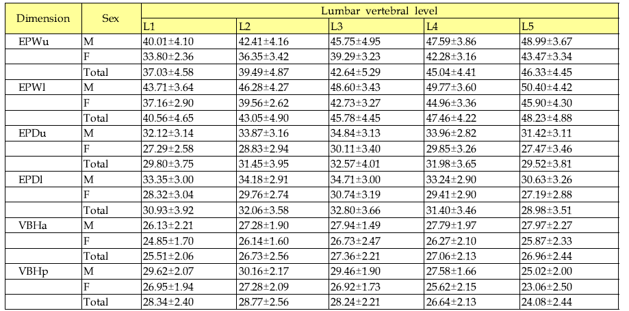Statistical results of lumbar end-plates
