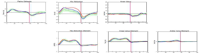 major indicators measured in coronal plane