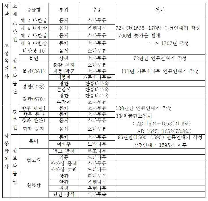 불교목조각품 수종 및 연대결과4